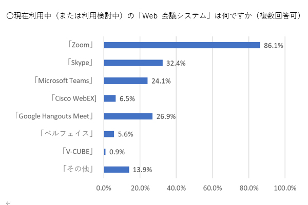 経営者アンケート第2弾 Web会議システムついてのアンケート結果ご報告 出版社のダイヤモンド社が主催する ダイヤモンド経営者倶楽部